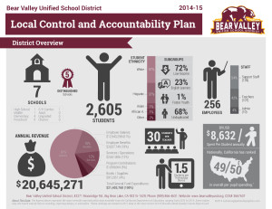 Bear Valley Unified Local Control Accountability Plan